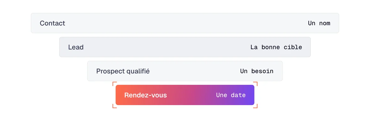 Génération de leads B2B : du contact au lead, au prospect qualifié, puis au rendez-vous