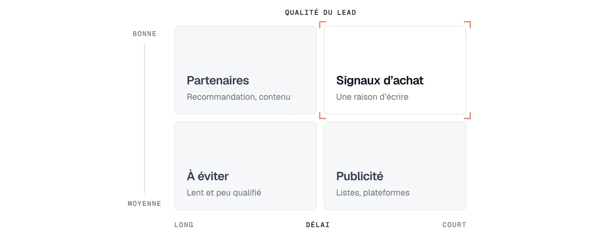 Méthodes de génération de leads B2B selon le délai et la qualité du lead : les signaux d’achat combinent les deux