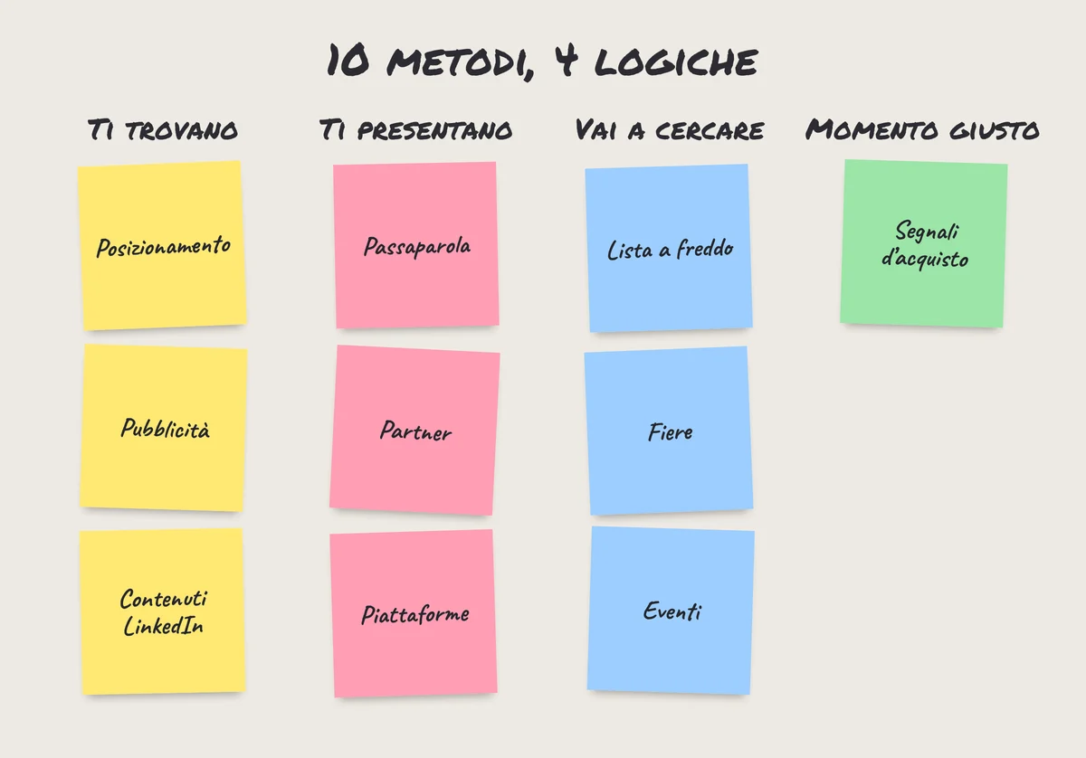 I 10 metodi di lead generation B2B su post-it, ordinati in quattro logiche