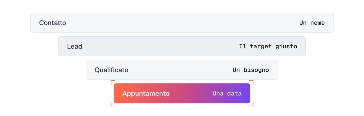 Lead generation B2B: dal contatto al lead, al prospect qualificato e poi all’appuntamento