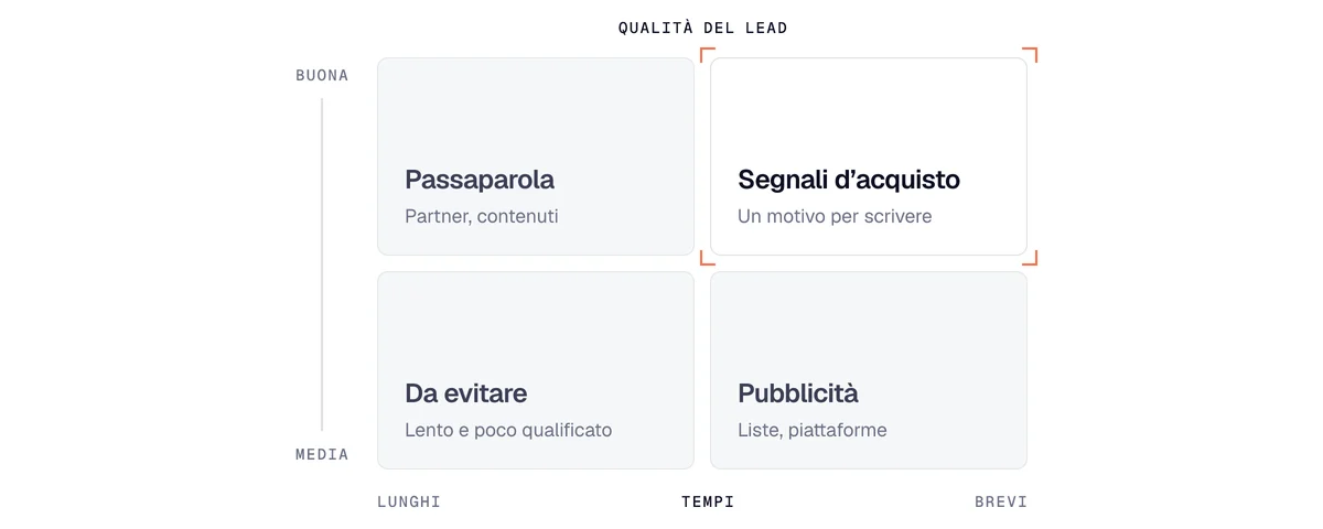 Metodi di lead generation B2B secondo tempi e qualità del lead: i segnali d’acquisto uniscono entrambi