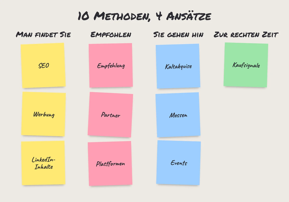 Die 10 Methoden der Leadgenerierung im B2B auf Haftnotizen, nach vier Ansätzen geordnet