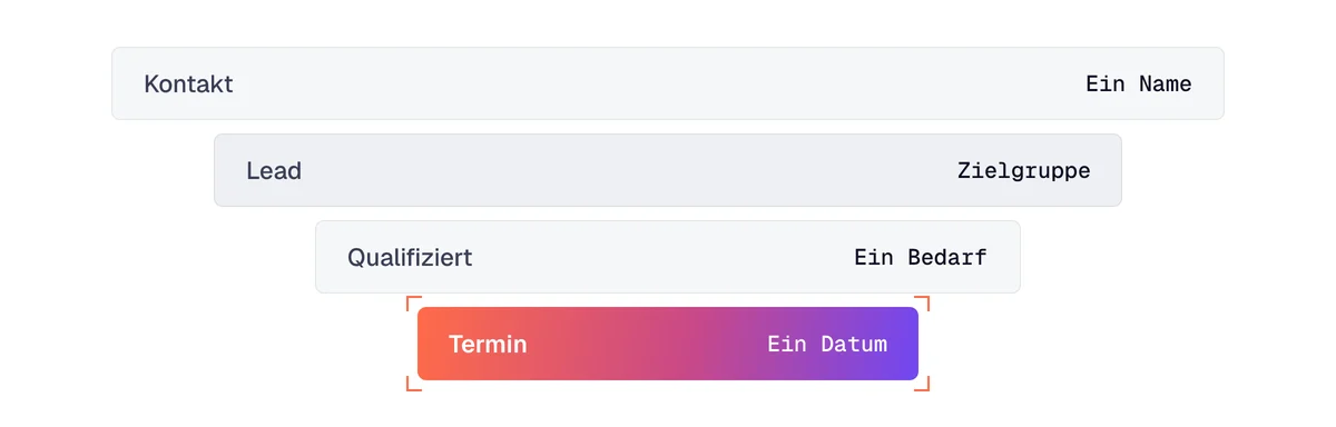 Leadgenerierung im B2B: vom Kontakt zum Lead, zum qualifizierten Interessenten und zum Termin