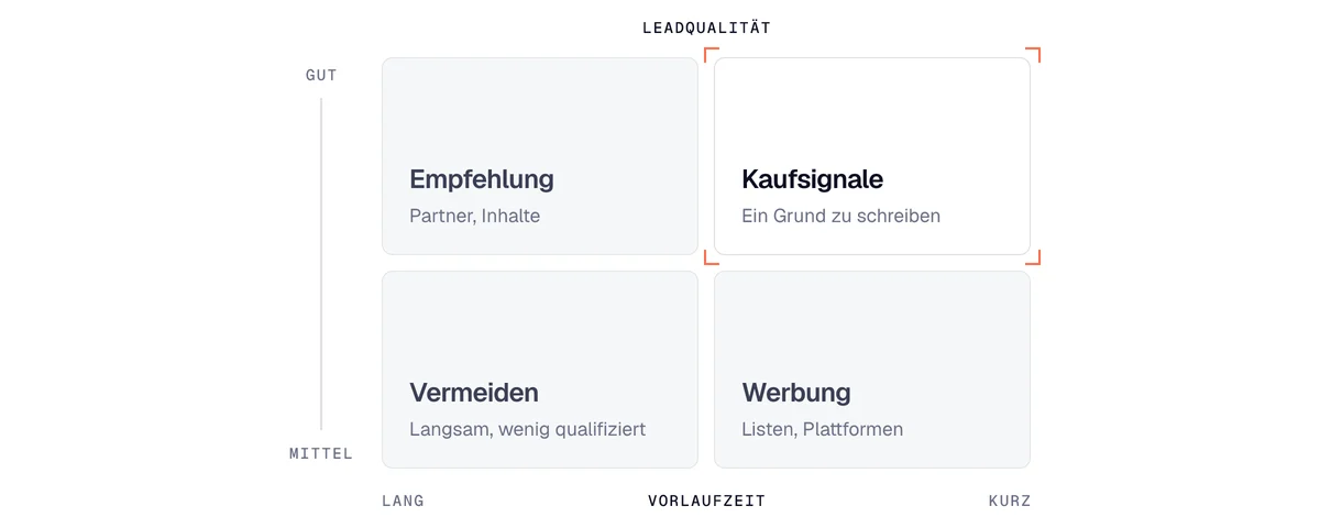Methoden der Leadgenerierung im B2B nach Vorlaufzeit und Leadqualität: Kaufsignale verbinden beides