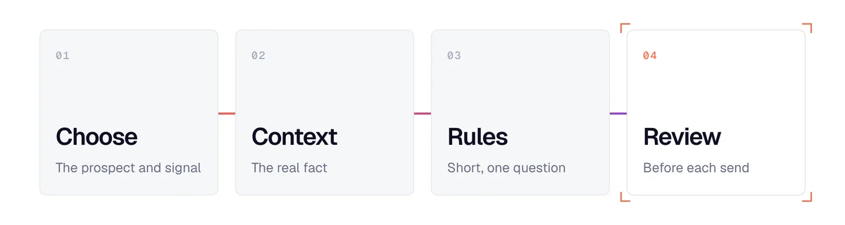 Method for writing prospecting messages with AI: choose, give context, set rules, review