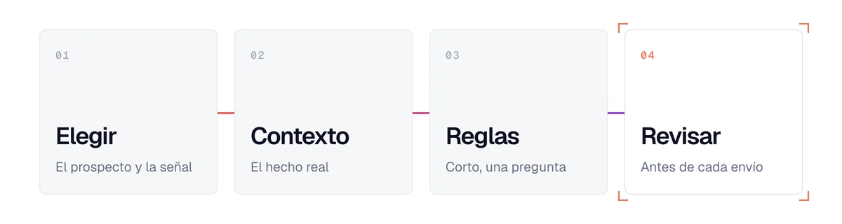 Método para escribir mensajes de prospección con IA: elegir, dar contexto, fijar reglas y revisar