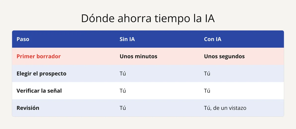 Tabla: con IA, el primer borrador del mensaje de prospección tarda segundos; elegir y revisar sigue siendo tuyo