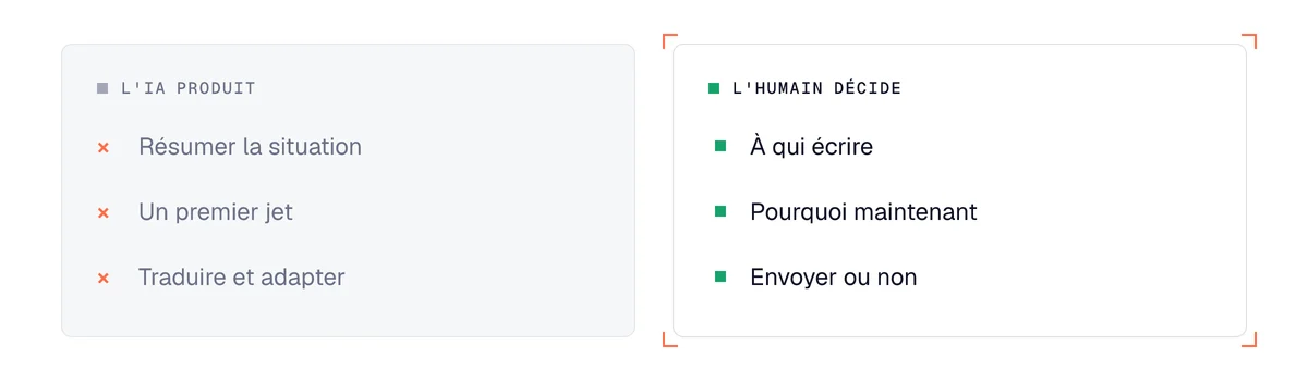 Ce que l'IA fait bien dans un message de prospection, et ce que l'humain doit garder