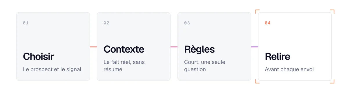 Méthode pour écrire ses messages de prospection avec l'IA : choisir, donner le contexte, imposer des règles, relire