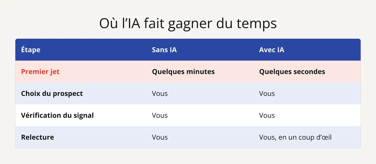 Tableau : avec l'IA, le premier jet du message de prospection prend quelques secondes ; choix et relecture restent à vous