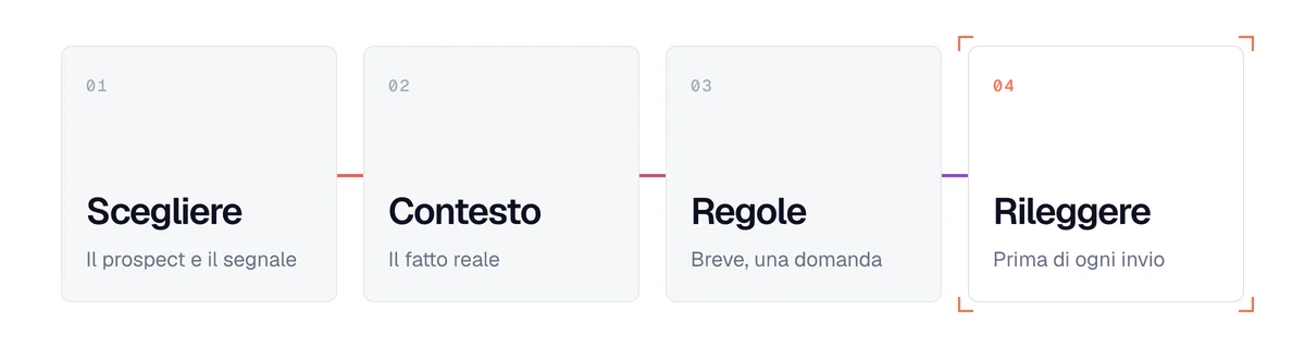 Metodo per scrivere messaggi di prospezione con l'IA: scegliere, dare contesto, fissare regole, rileggere