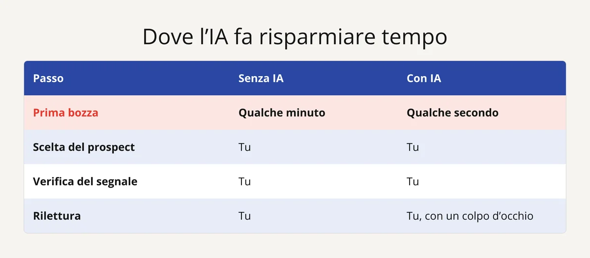 Tabella: con l'IA la prima bozza del messaggio di prospezione richiede secondi; scelta e rilettura restano a te