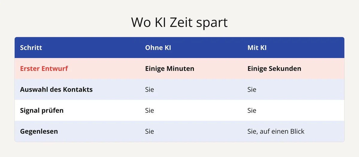 Tabelle: Mit KI dauert der erste Entwurf einer Akquise-Nachricht Sekunden, Auswahl und Prüfung bleiben bei Ihnen