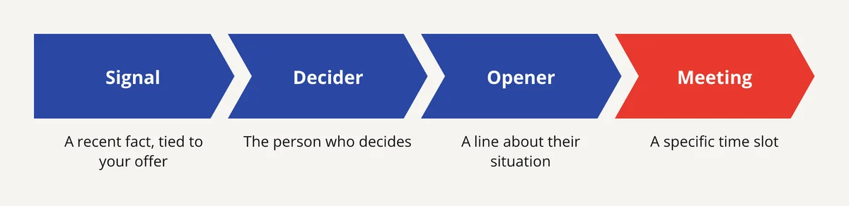 The 4 links from business signal to meeting: signal, right person, opener, meeting