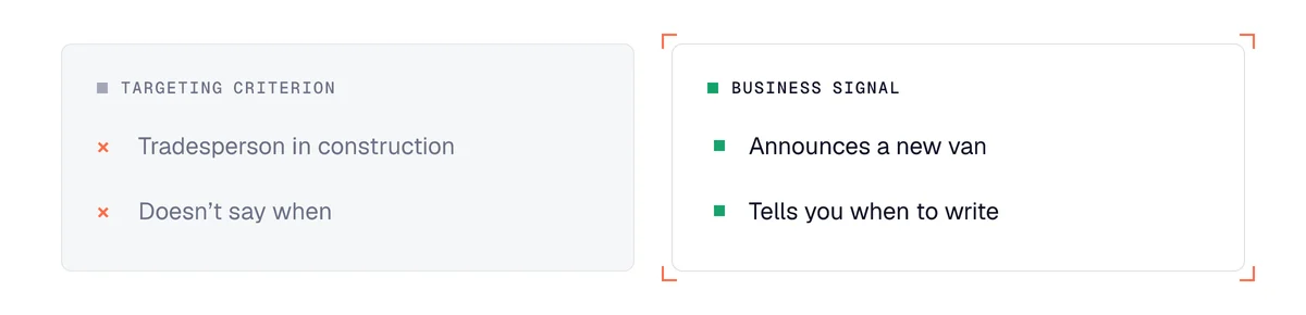 Difference between a targeting criterion (tradesperson in construction) and a business signal (announcing a new van)