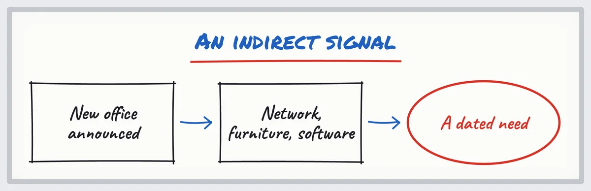 Sketch of an indirect business signal: a new office announced means network, furniture and software, a dated need