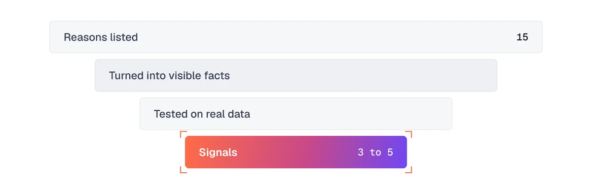 Funnel for listing business signals: 15 reasons listed, turned into facts, tested, 3 to 5 signals kept