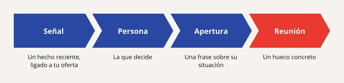 Los 4 eslabones de la señal de negocio a la reunión: señal, persona adecuada, frase de apertura, reunión