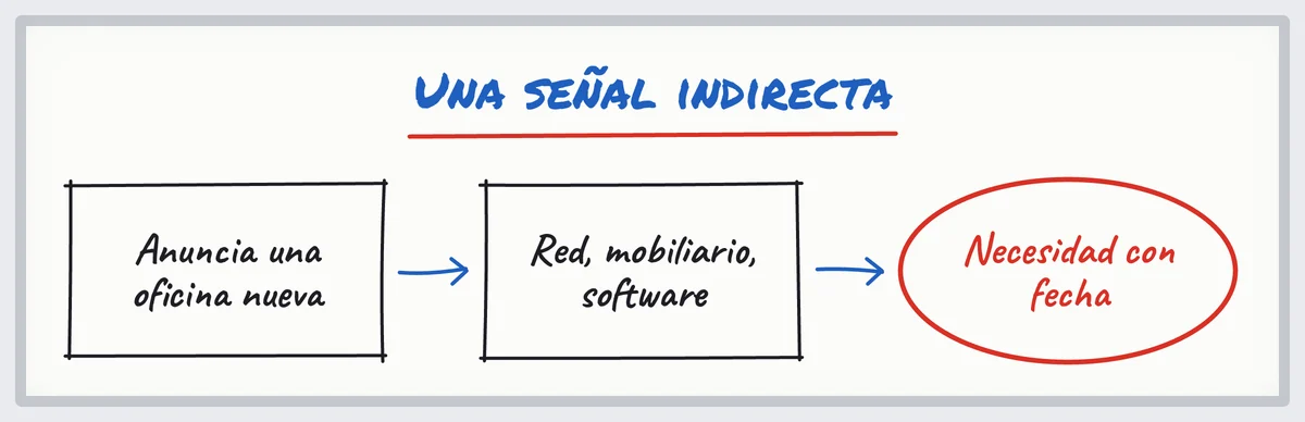 Croquis de una señal de negocio indirecta: una oficina nueva implica red, mobiliario y software, una necesidad con fecha