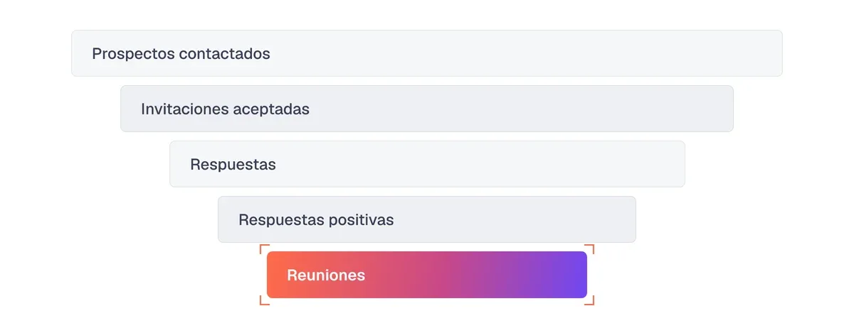 Embudo de prospección: prospectos contactados, invitaciones aceptadas, respuestas, respuestas positivas, reuniones