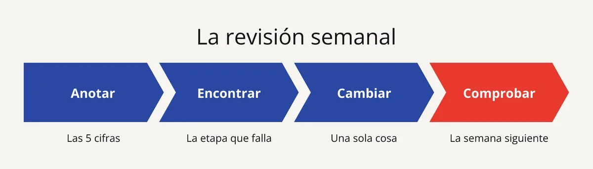 Revisión semanal de prospección en 4 pasos: anotar las cifras, encontrar el bloqueo, cambiar una cosa, comprobar