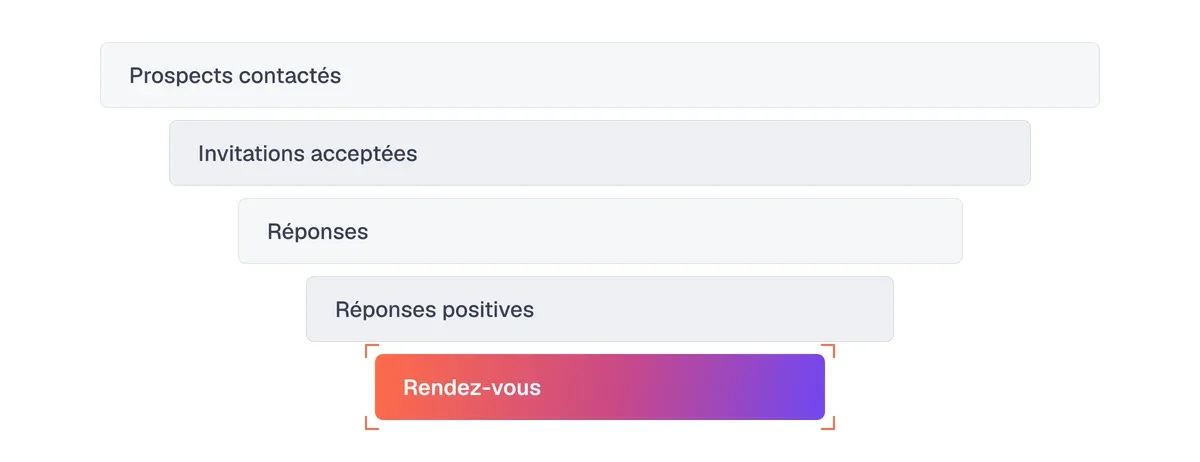 Entonnoir des indicateurs de prospection : contactés, invitations acceptées, réponses, réponses positives, rendez-vous