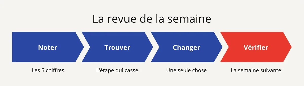 Revue hebdomadaire de prospection en 4 étapes : noter les chiffres, trouver le blocage, changer une chose, vérifier