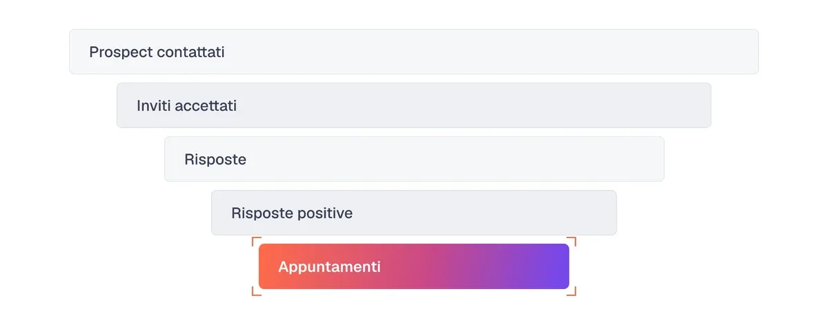 Imbuto degli indicatori di prospezione: prospect contattati, inviti accettati, risposte, risposte positive, appuntamenti
