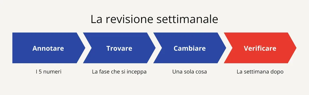 Revisione settimanale della prospezione in 4 passi: annotare i numeri, trovare il blocco, cambiare una cosa, verificare