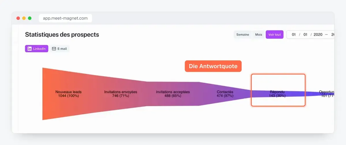Screenshot der MeetMagnet-App: der Trichter der Interessenten, von neuen Leads bis zu Opportunities