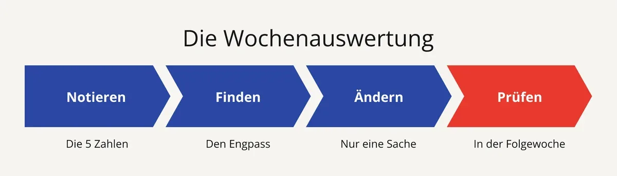 Wöchentliche Akquise-Auswertung in 4 Schritten: Zahlen notieren, Engpass finden, eine Sache ändern, prüfen