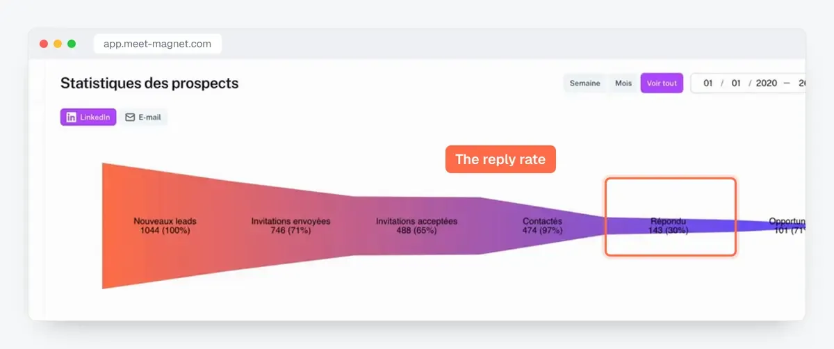 Screenshot of the MeetMagnet app: the prospect funnel, from new leads to opportunities