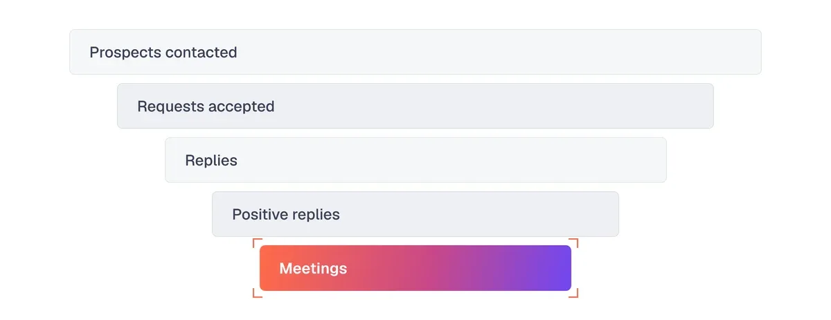 Prospecting metrics funnel: prospects contacted, connection requests accepted, replies, positive replies, meetings