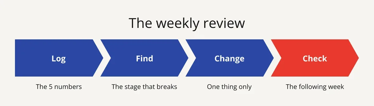Weekly prospecting review in 4 steps: log the numbers, find the bottleneck, change one thing, check