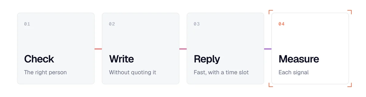 From buying signal to meeting in 4 steps: check the person, write the opener, reply fast, measure by signal