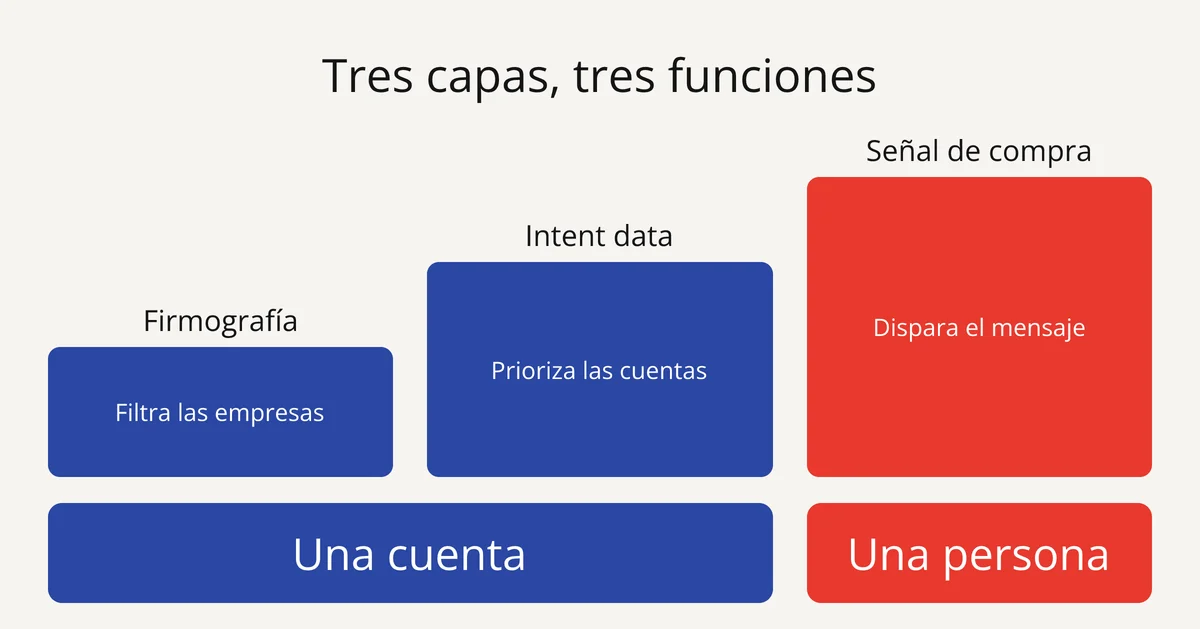 Las tres capas de la prospección: la firmografía filtra, el intent data prioriza, la señal de compra dispara