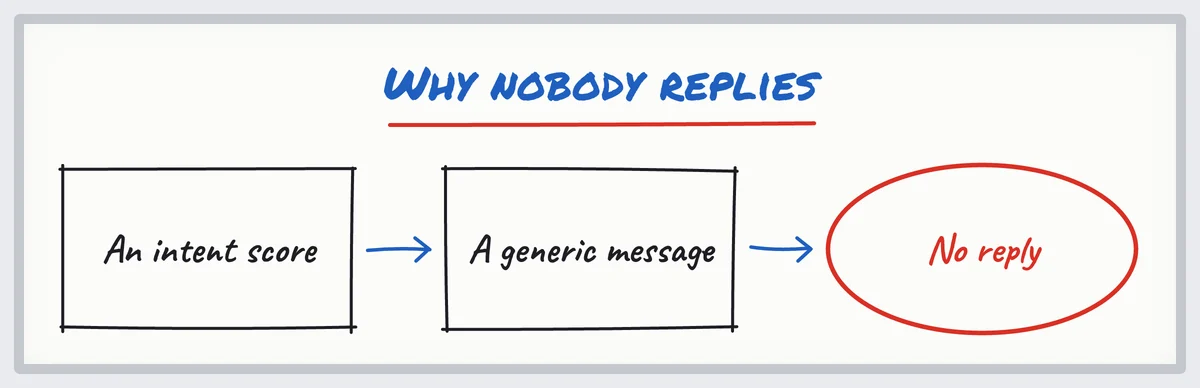 Sketch: an intent data score leads to a generic message, then to no reply from the prospect