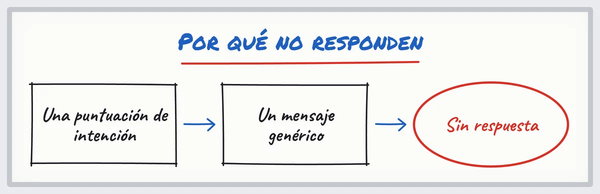 Croquis: una puntuación de intent data lleva a un mensaje genérico y luego a ninguna respuesta