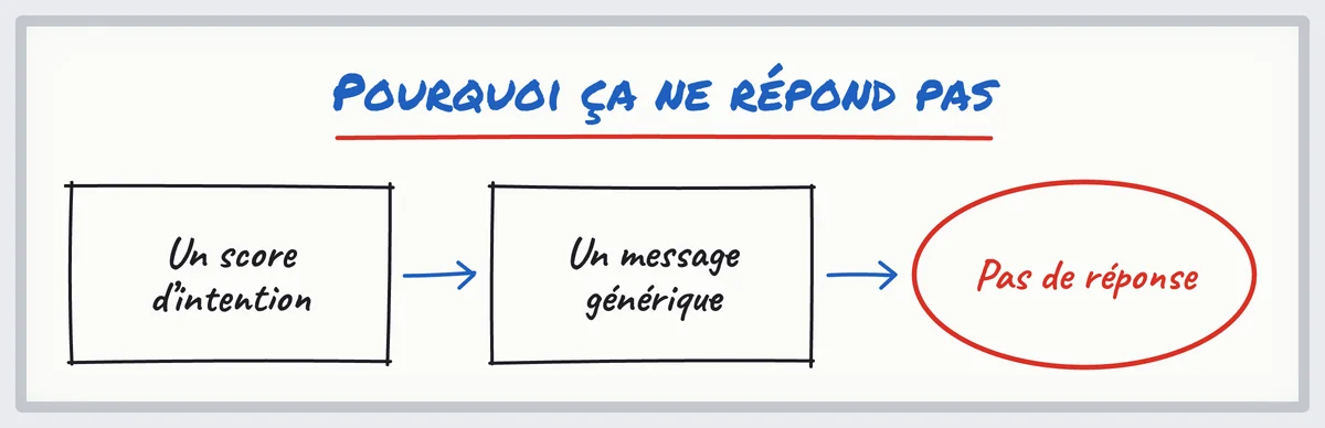 Croquis : un score d'intent data mène à un message générique, puis à aucune réponse du prospect