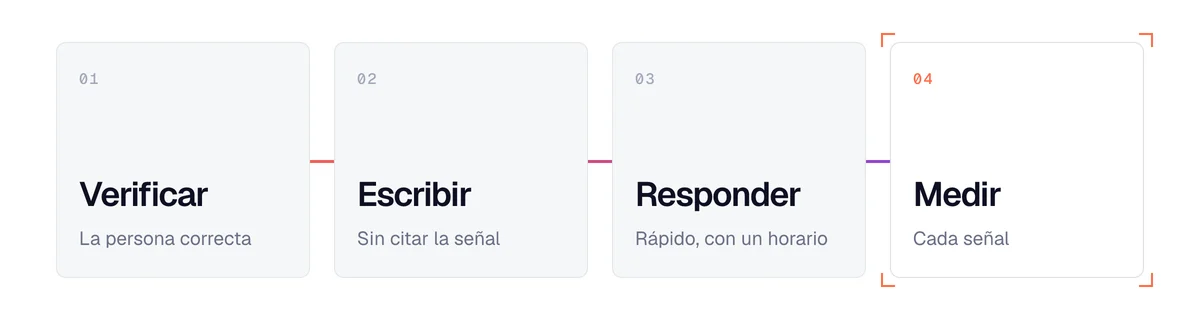 De la señal de compra a la reunión en 4 pasos: verificar a la persona, escribir, responder rápido, medir por señal