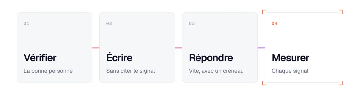 Du signal d’achat au rendez-vous en 4 étapes : vérifier la personne, écrire l’accroche, répondre vite, mesurer par signal