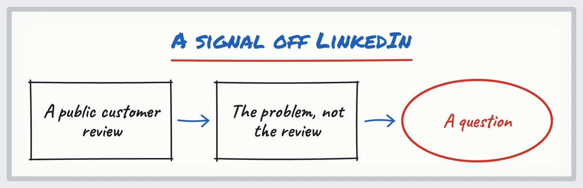 Sketch: from a public customer review to an opener about the problem, not the review, then a question
