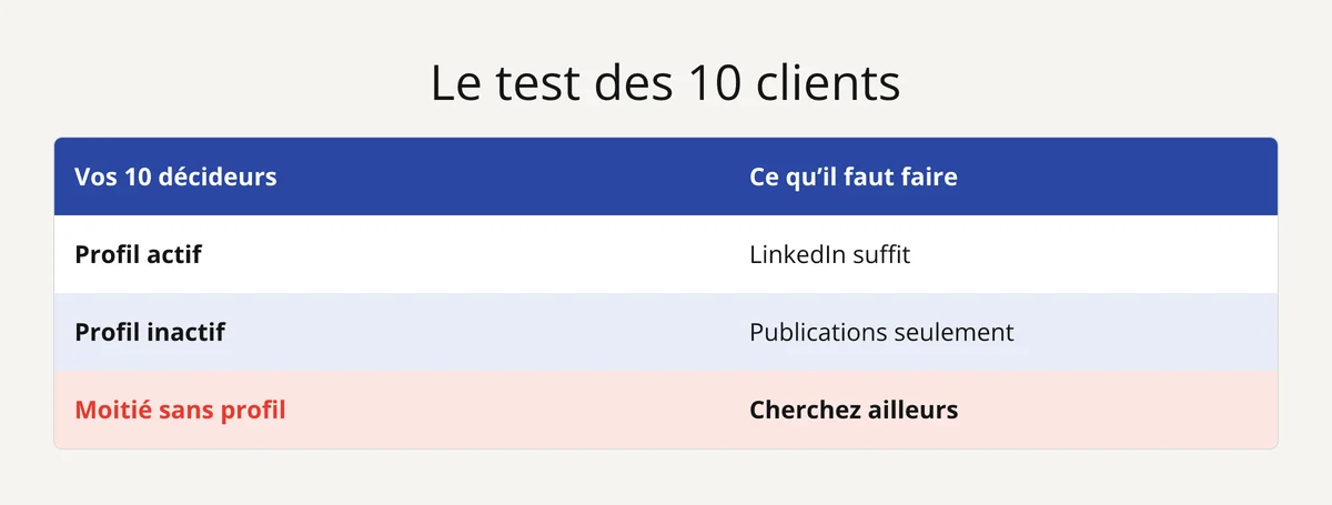 Test sur 10 clients récents : selon la présence de votre cible sur LinkedIn, cherchez ailleurs ou LinkedIn suffit