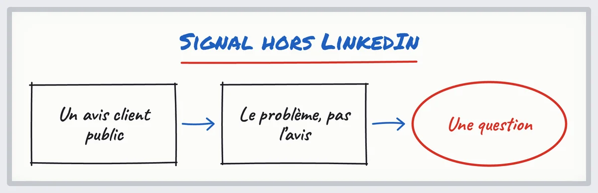 Croquis : d'un avis client public à une accroche qui parle du problème, pas de l'avis, puis à une question