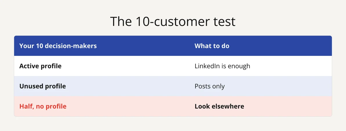 Test on 10 recent customers: depending on how present your target is on LinkedIn, look elsewhere or LinkedIn is enough