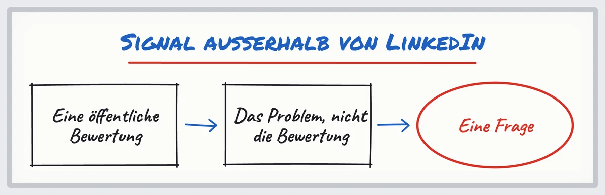 Skizze: von einer öffentlichen Bewertung zu einem Einstieg über das Problem, nicht die Bewertung, dann eine Frage