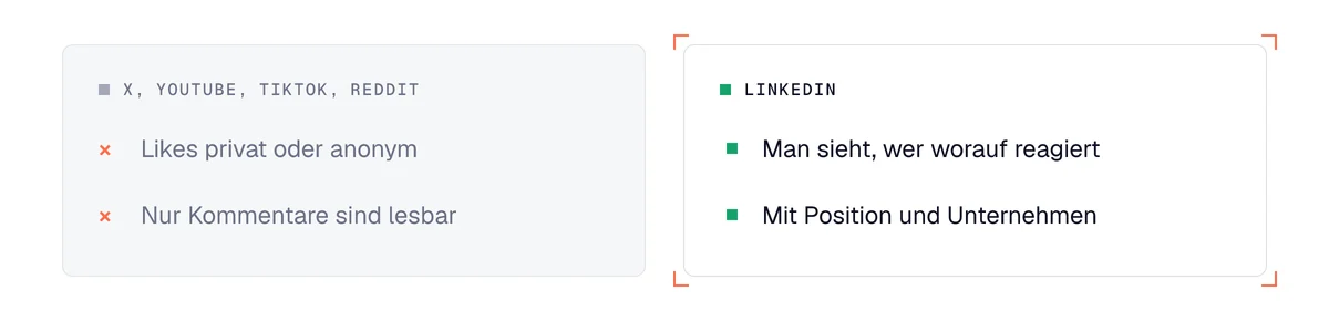 Kaufsignale auf LinkedIn gegenüber X, YouTube, TikTok und Reddit: Nur LinkedIn zeigt öffentlich, wer worauf reagiert