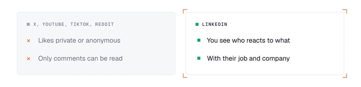Buying signals on LinkedIn versus X, YouTube, TikTok and Reddit: only LinkedIn publicly shows who reacts to what