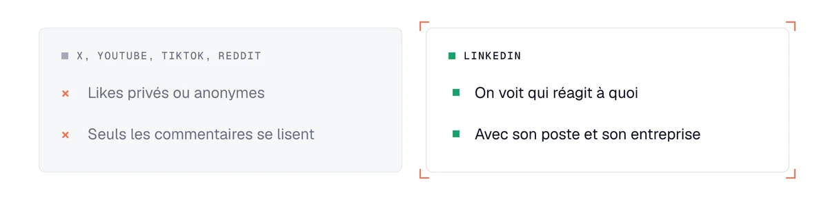 Signaux d'achat sur LinkedIn face à X, YouTube, TikTok et Reddit : seul LinkedIn montre publiquement qui réagit à quoi
