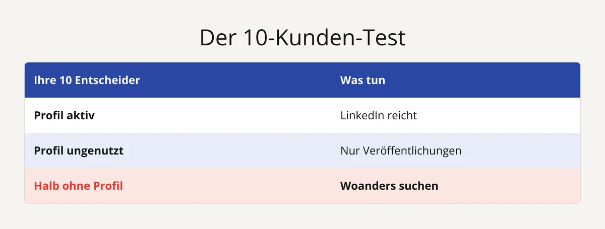 Test mit 10 aktuellen Kunden: Je nach LinkedIn-Präsenz der Zielgruppe woanders suchen oder LinkedIn reicht